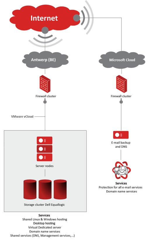 infrastructuur hosting